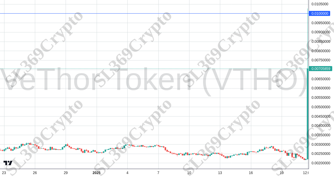 Accurate prediction 2646 - VeThor Token (VTHO) hit $0.01