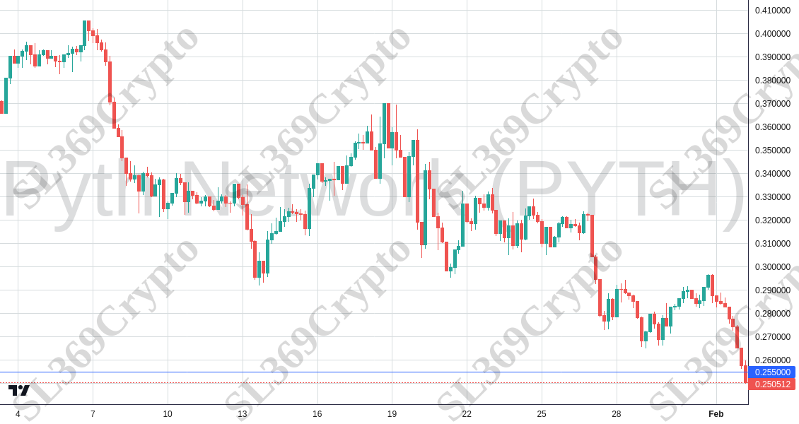Accurate prediction 2665 - Pyth Network (PYTH) hit $0.255