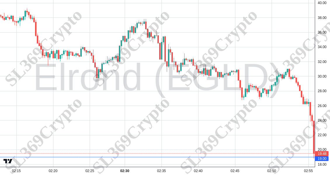 Accurate prediction 2667 - Elrond (EGLD) hit $19