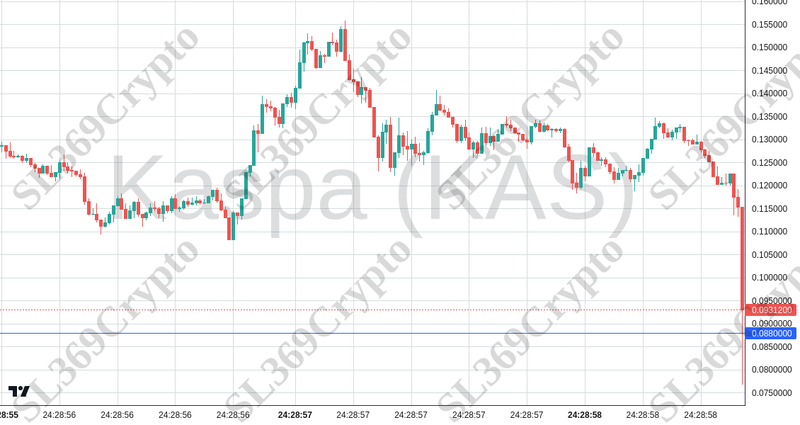 Accurate prediction 2672 - Kaspa (KAS) hit $0.088