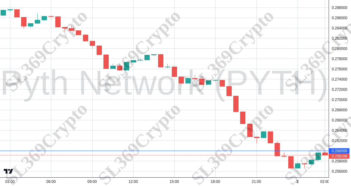 Accurate prediction 2664 - Pyth Network (PYTH) hit $0.26