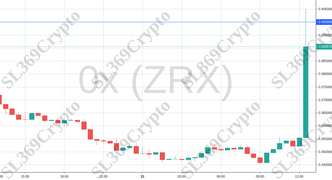 Accurate Prediction 673. Coin: 0x (ZRX) hit 0.40