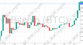 Accurate prediction 670. Coin: Bitcoin (BTC) hit 24,400