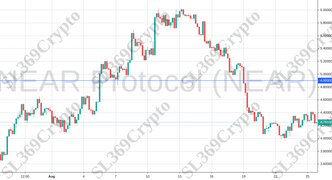 Accurate Prediction 689 - NEAR Protocol (NEAR) hit $4.90