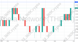 703 - Theta Network (THETA) hit $1.22