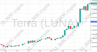 700 - Terra (LUNA) hit $0.0003