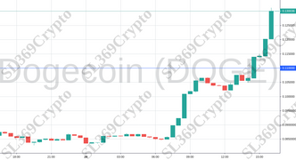 Accurate prediction 731 - Dogecoin (DOGE) hit $0.11