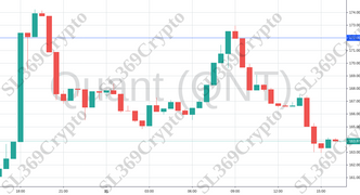 Accurate prediction 734 - Quant (QNT) hit $172