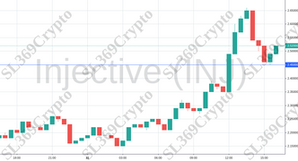 Accurate prediction 736 - Injective (INJ) hit $2.45