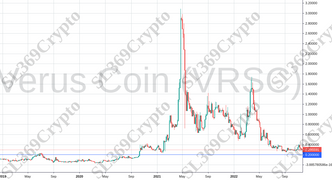 Accurate prediction 875 - Verus Coin (VRSC) hit $0.2