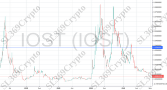 Accurate prediction 878 - IOST (IOST) hit $0.038