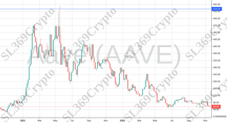 Accurate prediction 879 - Aave (AAVE) hit $614.24