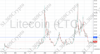 Accurate prediction 880 - Litecoin (LTC) hit $98