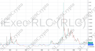 Accurate prediction 881 - iExec RLC (RLC) hit $0.66