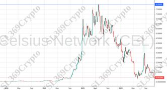 Accurate prediction 884 - Celsius Network (CEL) hit $8