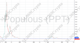 Accurate prediction 886 - Populous (PPT) hit $1.31