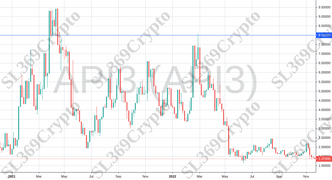 Accurate prediction 887 - API3 (API3) hit $8