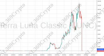 Accurate prediction 889 - Terra Luna Classic (LUNC) hit $0.0055