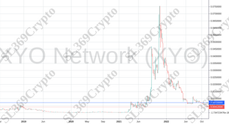 Accurate prediction 893 - XYO Network (XYO) hit $0.0072