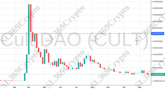 Accurate prediction 903 - Cult DAO (CULT) hit $0.000036