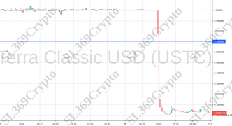 Accurate prediction 905 - Terra Classic USD (USTC) hit $0.7