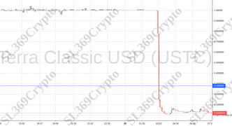 Accurate prediction 906 - Terra Classic USD (USTC) hit $0.28