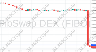 Accurate prediction 909 - FibSwap DEX (FIBO) hit $0.07