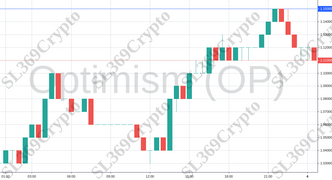 Accurate prediction 741 - Optimism (OP) hit $1.15