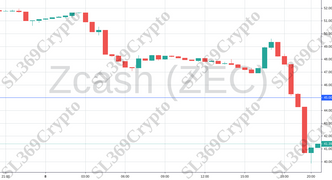 Accurate prediction 769 - Zcash (ZEC) hit $45