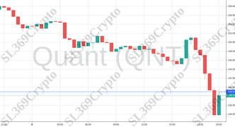 Accurate prediction 771 - Quant (QNT) hit $139