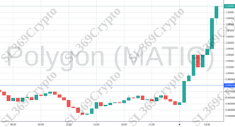 Accurate prediction 742 - Polygon (MATIC) hit $0.98