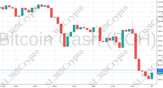 Accurate prediction 811 - Bitcoin Cash (BCH) hit $90