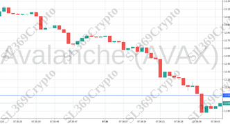 Accurate prediction 838 - Avalanche (AVAX) hit $12