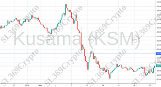 Accurate prediction 854 - Kusama (KSM) hit $28