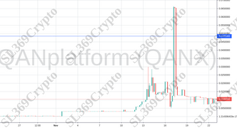 Accurate prediction 862 - QANplatform (QANX) hit $0.0485