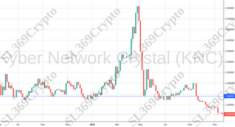 Accurate prediction 863 - Kyber Network Crystal (KNC) hit $1.4