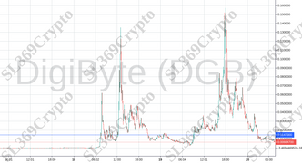 Accurate prediction 866 - DigiByte (DGB) hit $0.0147