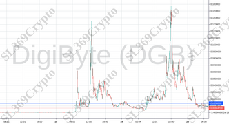 Accurate prediction 867 - DigiByte (DGB) hit $0.0136