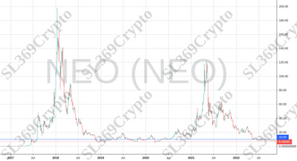 Accurate prediction 870 - NEO (NEO) hit $10