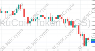 Accurate prediction 928 - KuCoin Token (KCS) hit $6.36