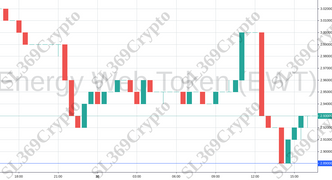 Accurate prediction 938 - Energy Web Token (EWT) hit $2.89