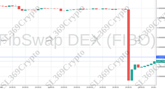 Accurate prediction 915 - FibSwap DEX (FIBO) hit $0.04