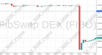 Accurate prediction 916 - FibSwap DEX (FIBO) hit $0.06