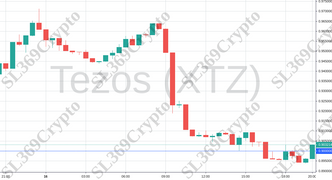 Accurate prediction 919 - Tezos (XTZ) hit $0.9