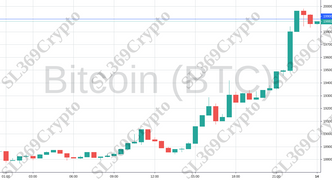 Accurate prediction 949 - Bitcoin (BTC) hit $19,900