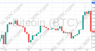 Accurate prediction 955 - Bitcoin (BTC) hit $21,575