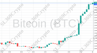 Accurate prediction 958 - Bitcoin (BTC) hit $22,666