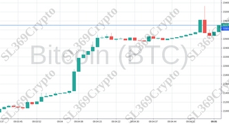 Accurate prediction 959 - Bitcoin (BTC) hit $22,900