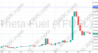 Accurate prediction 966 - Theta Fuel (TFUEL) hit $0.075