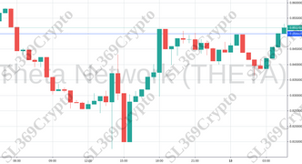 Accurate prediction 947 - Theta Network (THETA) hit $0.85